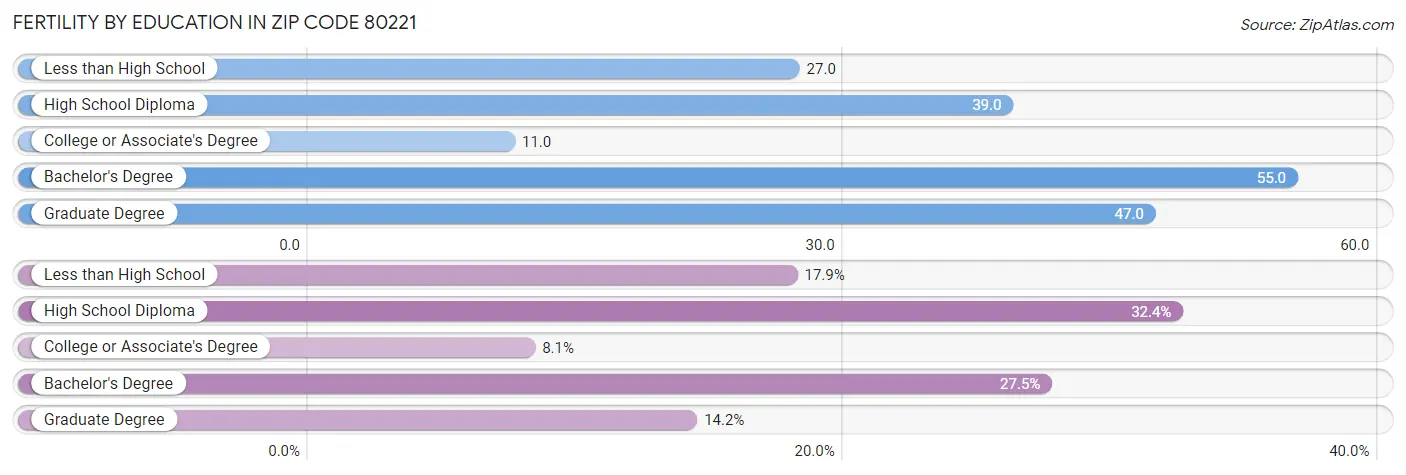 Female Fertility by Education Attainment in Zip Code 80221