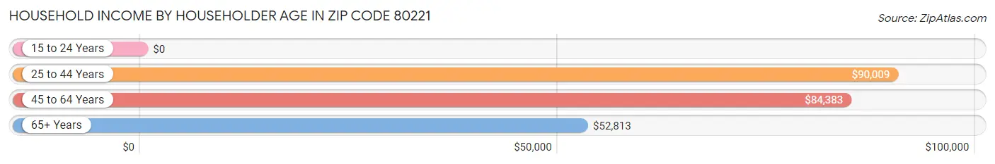 Household Income by Householder Age in Zip Code 80221