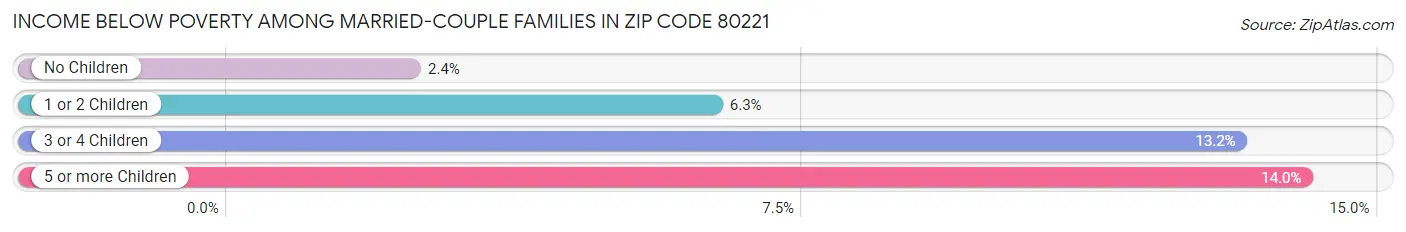 Income Below Poverty Among Married-Couple Families in Zip Code 80221