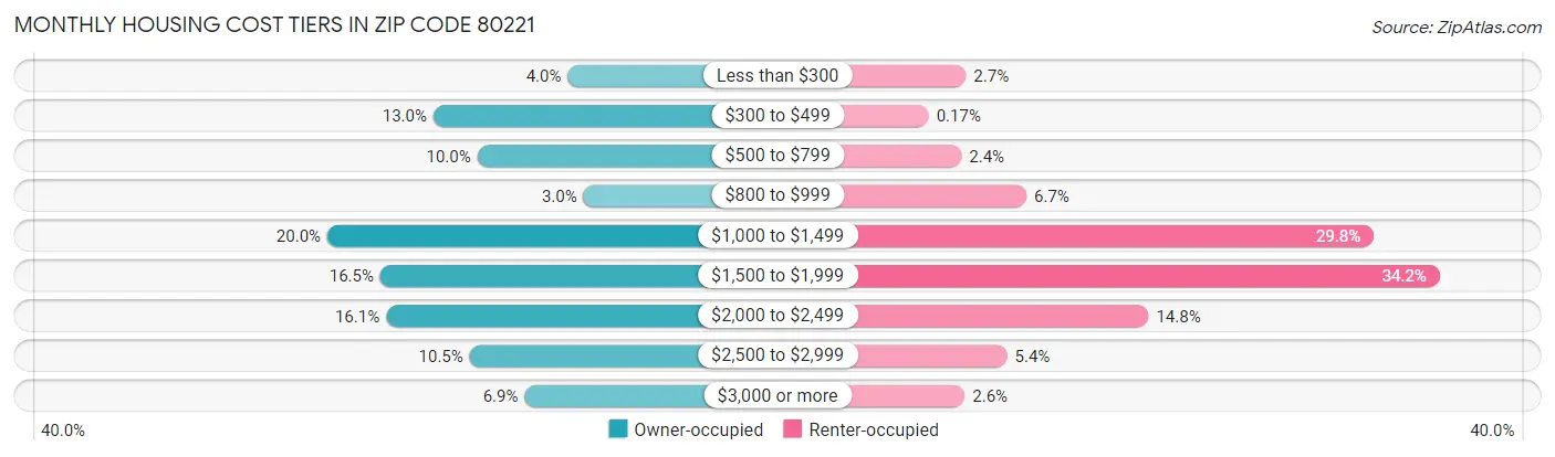 Monthly Housing Cost Tiers in Zip Code 80221