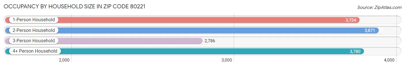 Occupancy by Household Size in Zip Code 80221