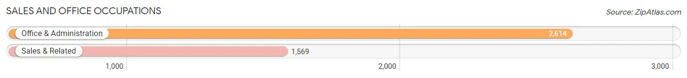Sales and Office Occupations in Zip Code 80221