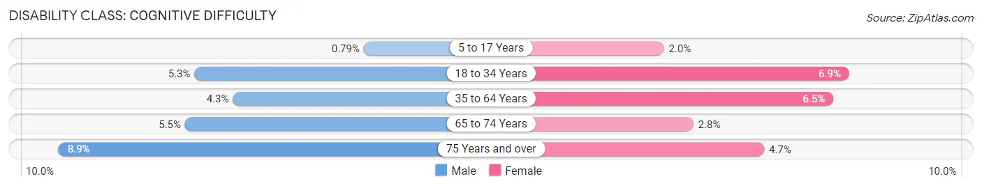 Disability in Zip Code 80222: <span>Cognitive Difficulty</span>