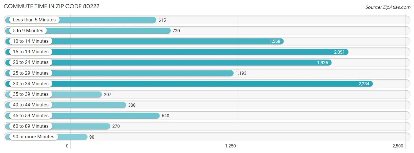 Commute Time in Zip Code 80222