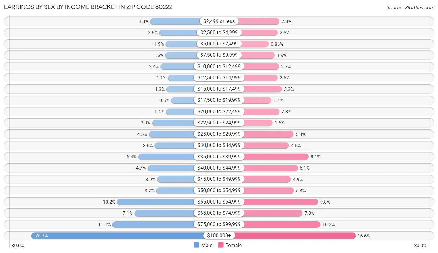 Earnings by Sex by Income Bracket in Zip Code 80222