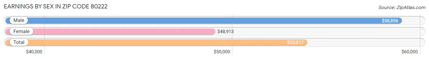 Earnings by Sex in Zip Code 80222