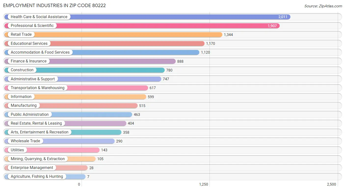 Employment Industries in Zip Code 80222