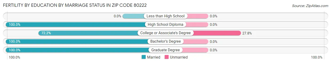 Female Fertility by Education by Marriage Status in Zip Code 80222