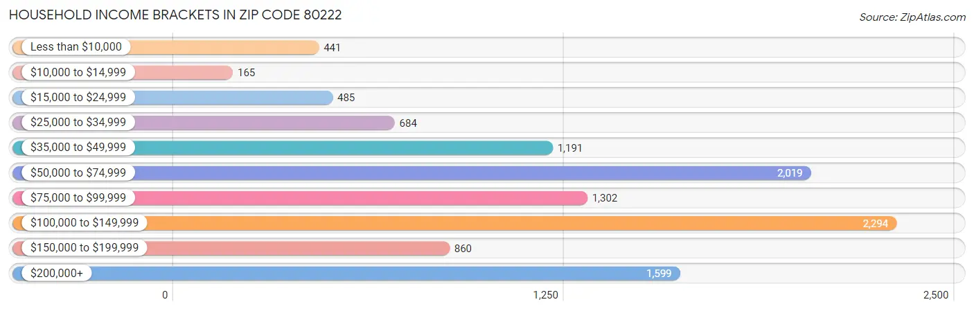 Household Income Brackets in Zip Code 80222