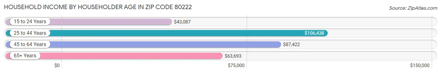 Household Income by Householder Age in Zip Code 80222