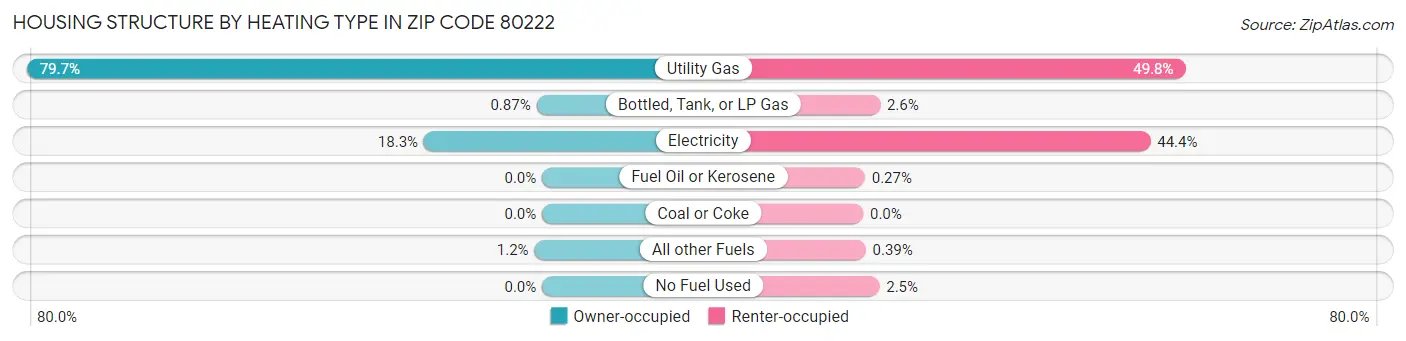 Housing Structure by Heating Type in Zip Code 80222