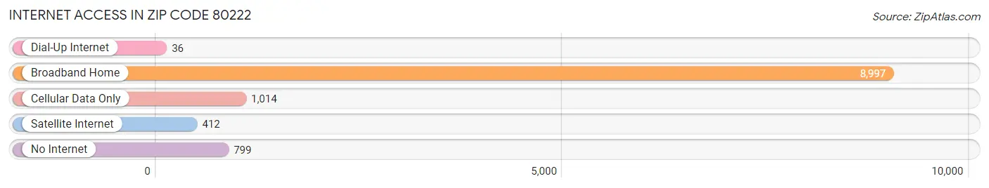 Internet Access in Zip Code 80222