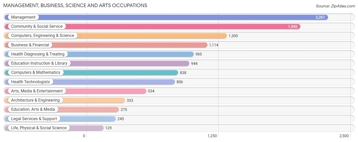 Management, Business, Science and Arts Occupations in Zip Code 80222