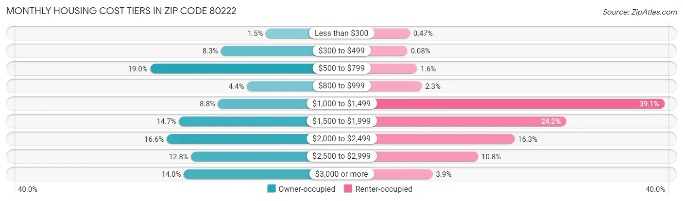 Monthly Housing Cost Tiers in Zip Code 80222