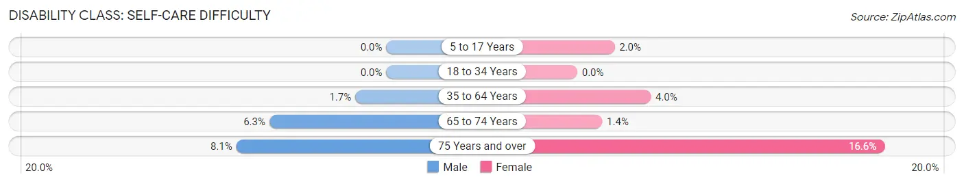 Disability in Zip Code 80222: <span>Self-Care Difficulty</span>