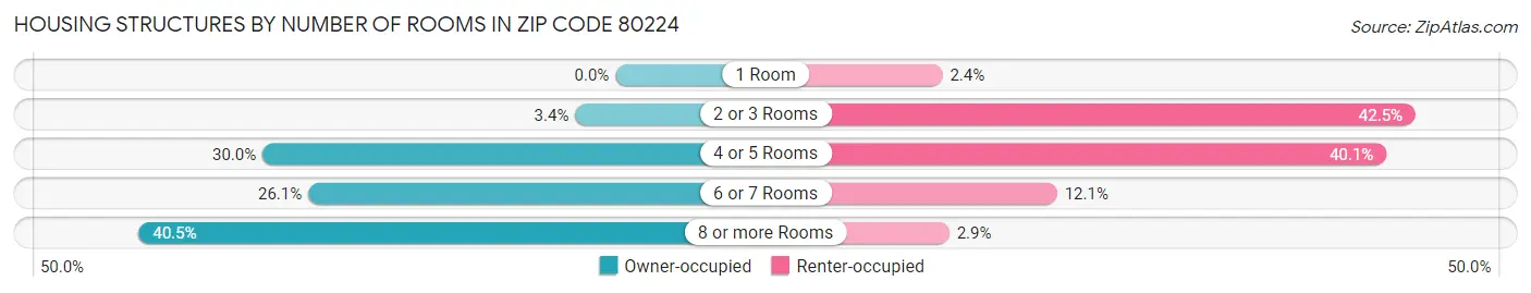 Housing Structures by Number of Rooms in Zip Code 80224