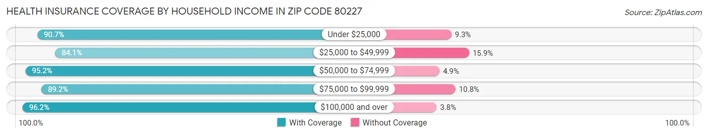 Health Insurance Coverage by Household Income in Zip Code 80227