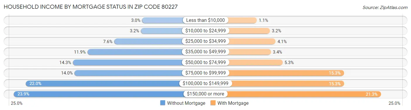 Household Income by Mortgage Status in Zip Code 80227
