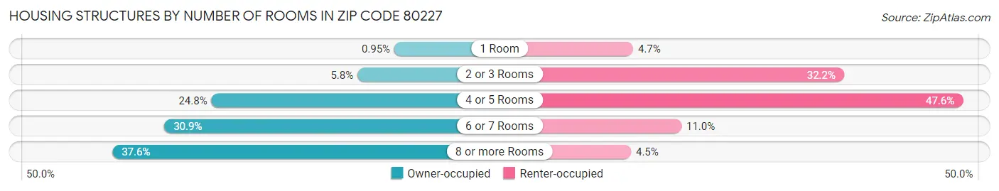 Housing Structures by Number of Rooms in Zip Code 80227
