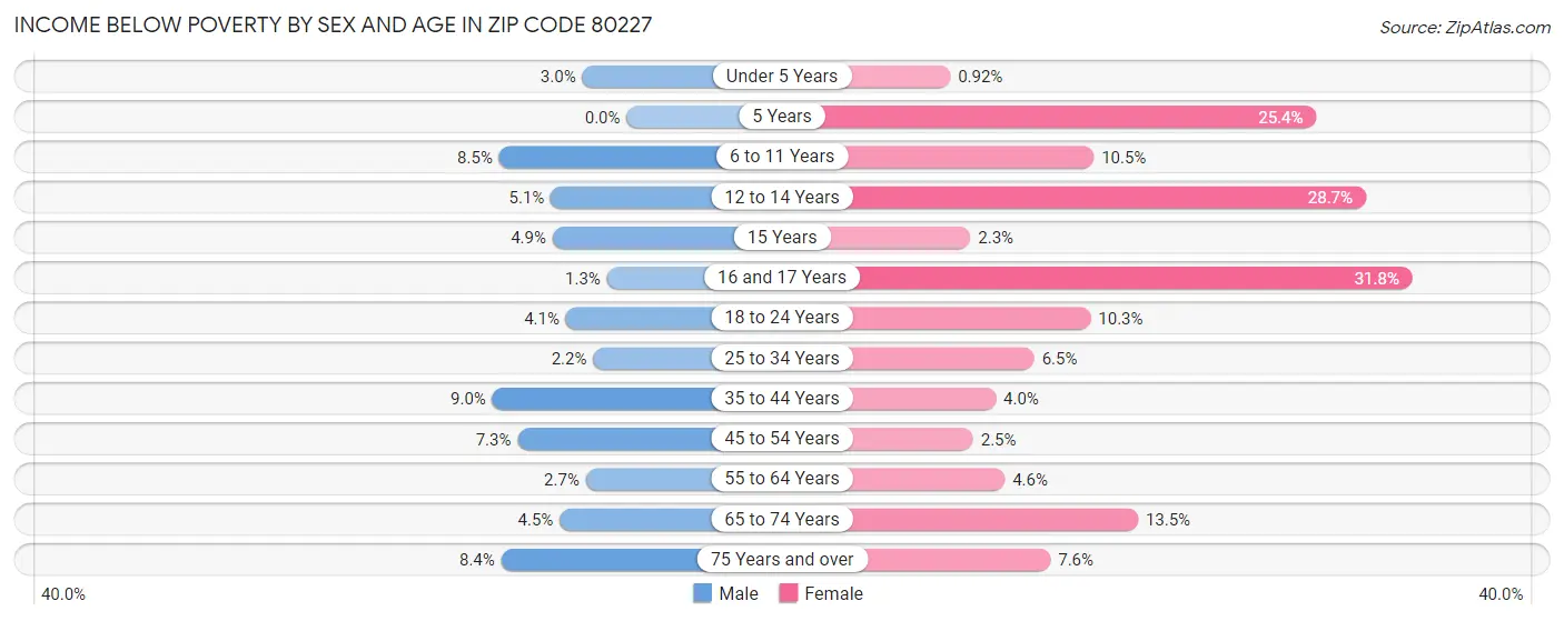 Income Below Poverty by Sex and Age in Zip Code 80227