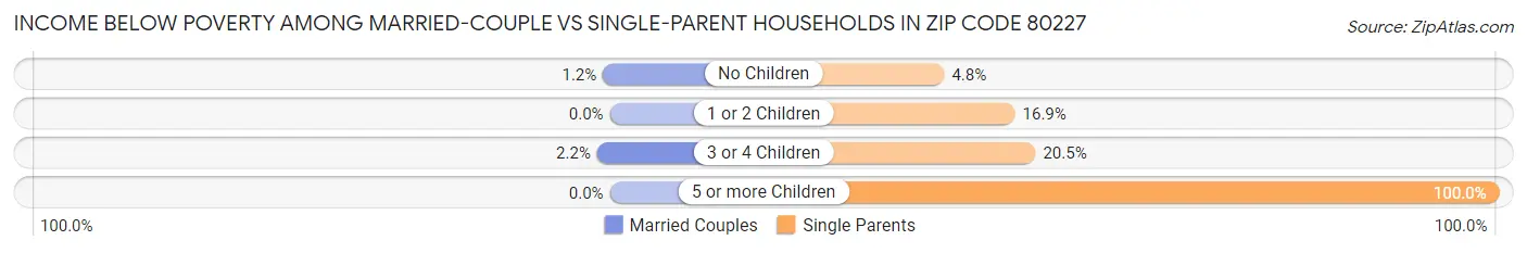 Income Below Poverty Among Married-Couple vs Single-Parent Households in Zip Code 80227