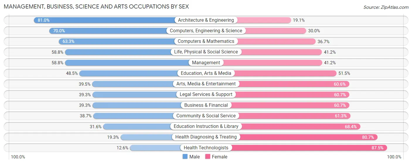 Management, Business, Science and Arts Occupations by Sex in Zip Code 80227