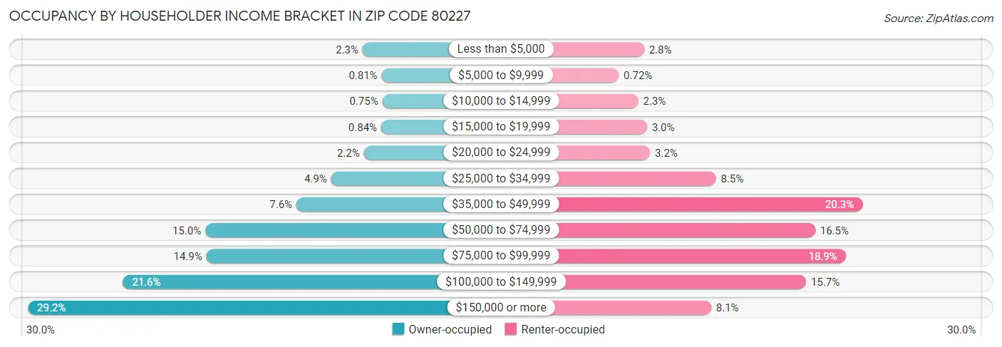 Occupancy by Householder Income Bracket in Zip Code 80227