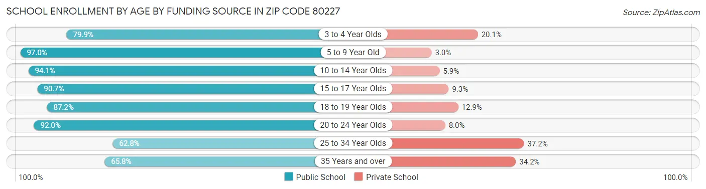 School Enrollment by Age by Funding Source in Zip Code 80227