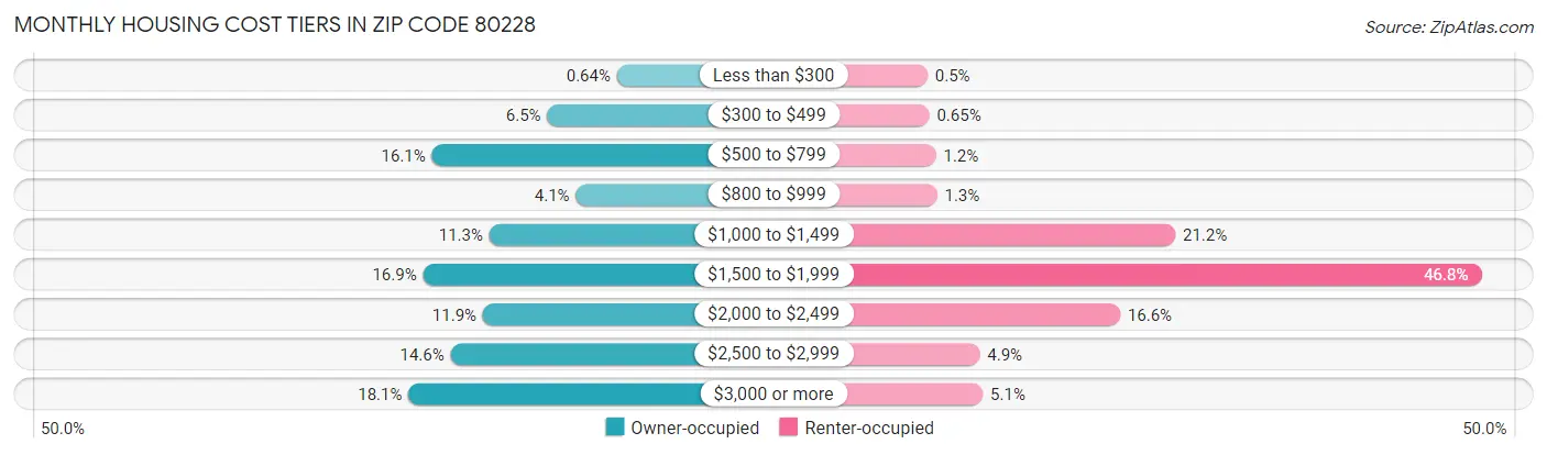 Monthly Housing Cost Tiers in Zip Code 80228