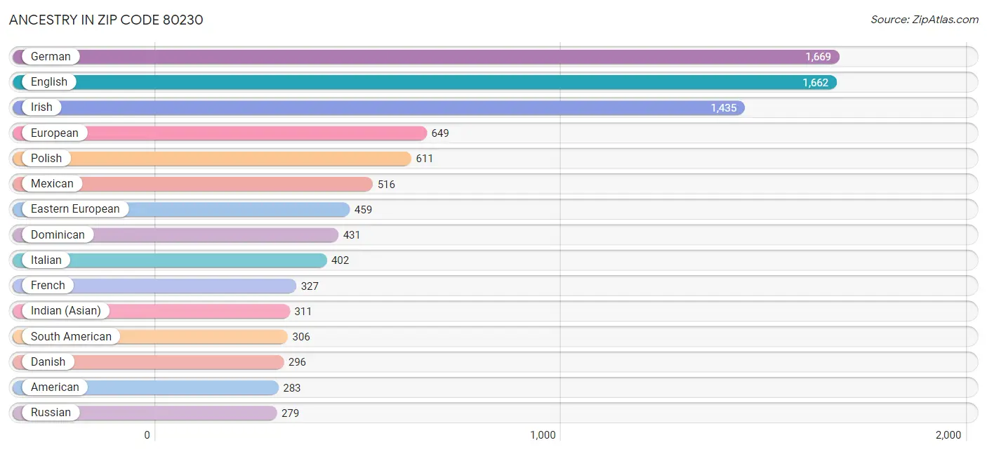 Ancestry in Zip Code 80230