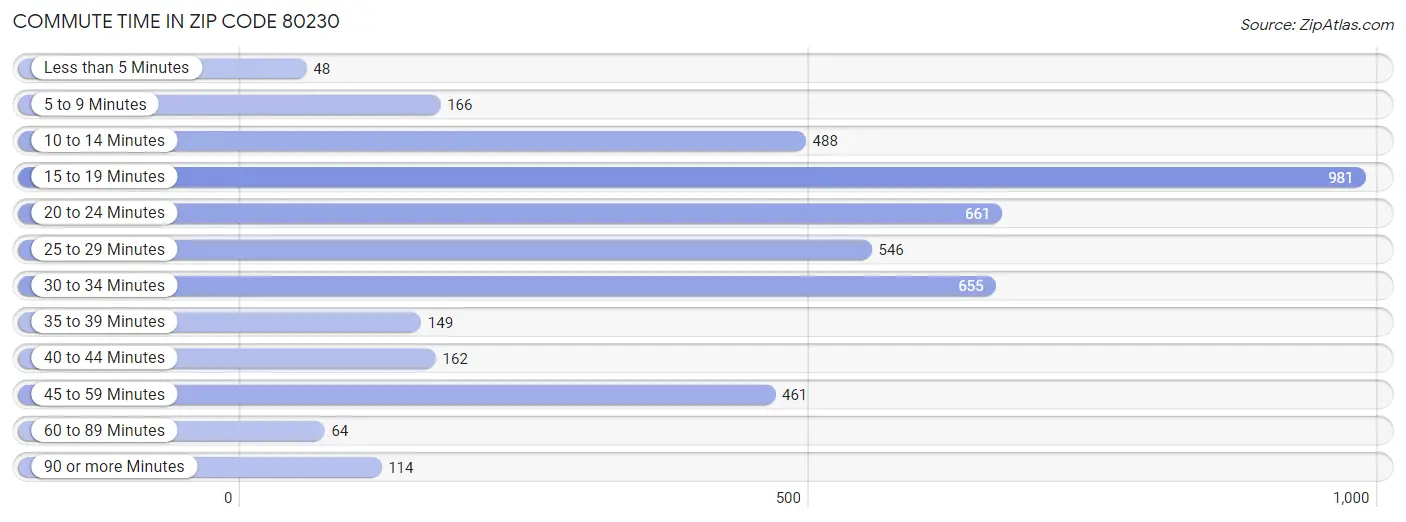 Commute Time in Zip Code 80230