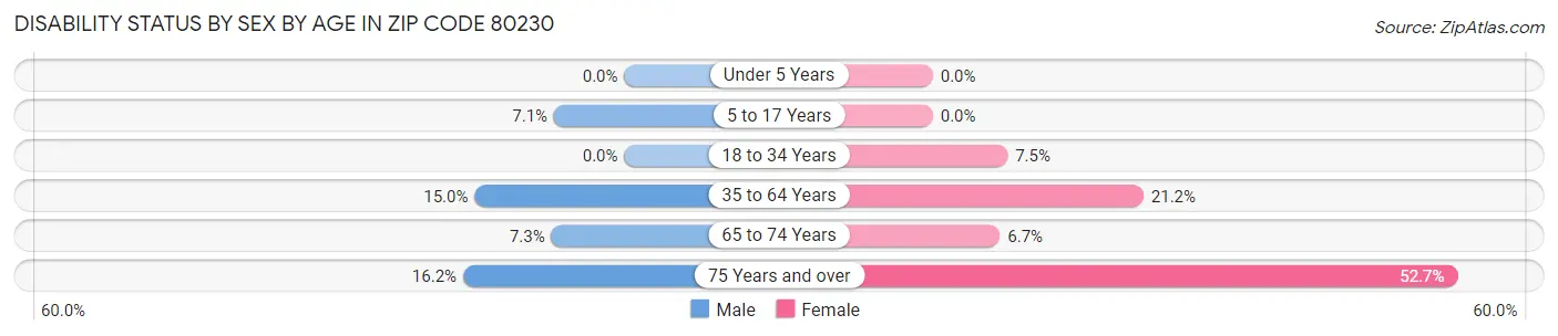 Disability Status by Sex by Age in Zip Code 80230