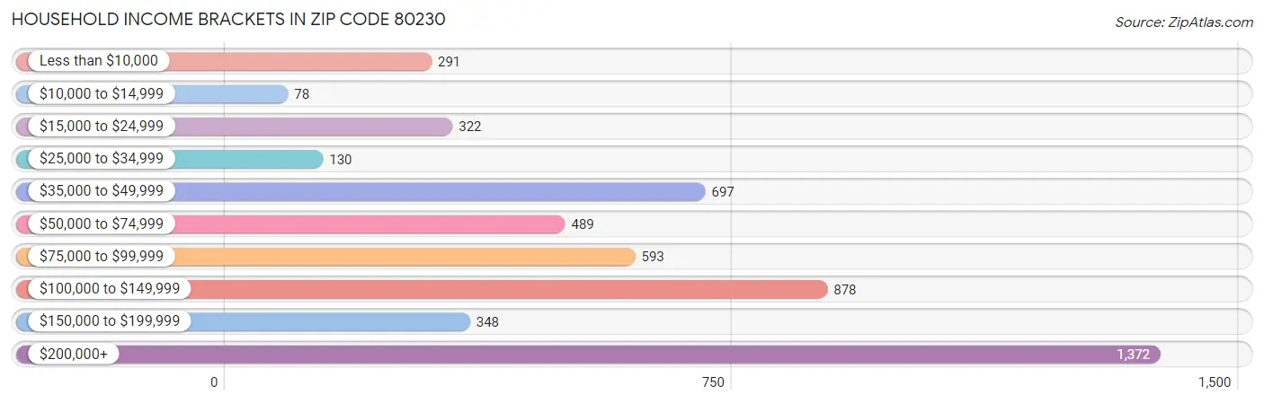 Household Income Brackets in Zip Code 80230