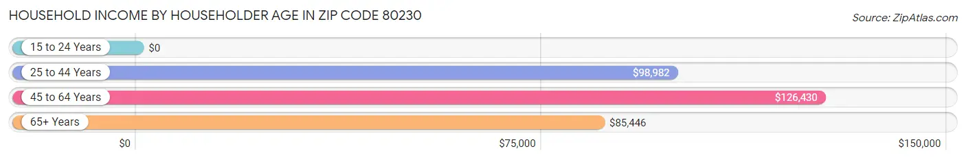 Household Income by Householder Age in Zip Code 80230