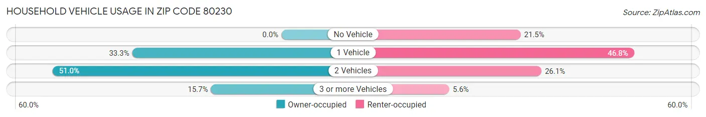 Household Vehicle Usage in Zip Code 80230