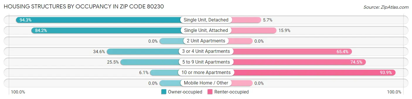 Housing Structures by Occupancy in Zip Code 80230