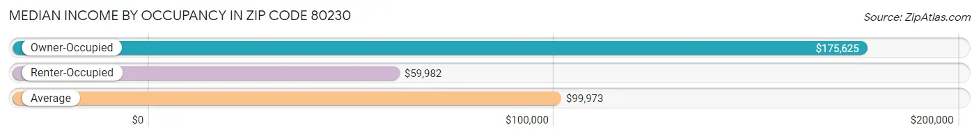 Median Income by Occupancy in Zip Code 80230