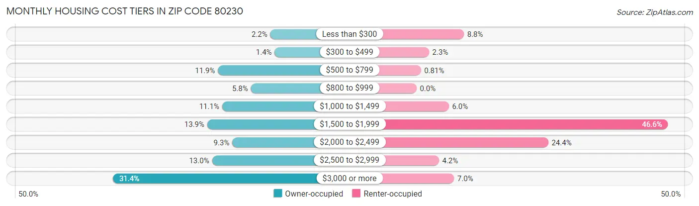 Monthly Housing Cost Tiers in Zip Code 80230