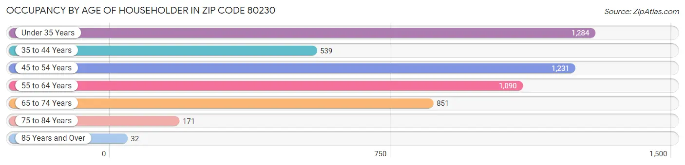 Occupancy by Age of Householder in Zip Code 80230