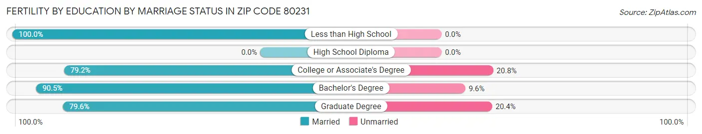 Female Fertility by Education by Marriage Status in Zip Code 80231