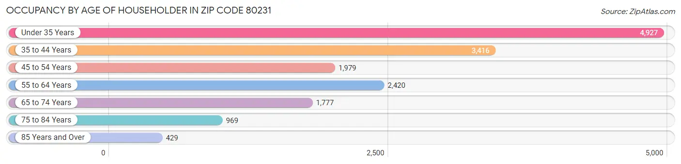 Occupancy by Age of Householder in Zip Code 80231