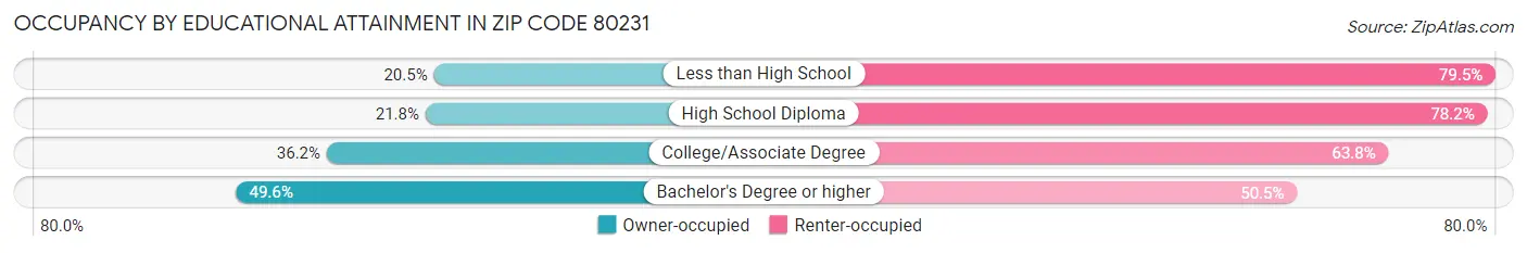 Occupancy by Educational Attainment in Zip Code 80231