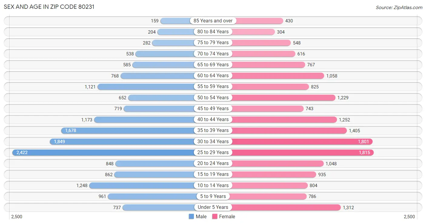 Sex and Age in Zip Code 80231