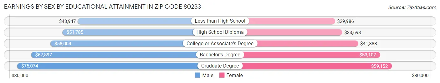 Earnings by Sex by Educational Attainment in Zip Code 80233