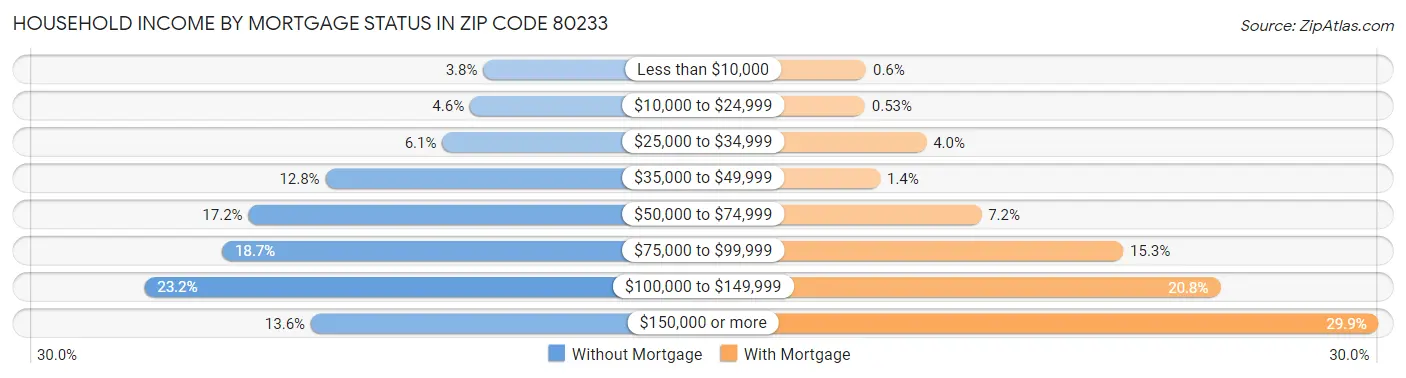 Household Income by Mortgage Status in Zip Code 80233