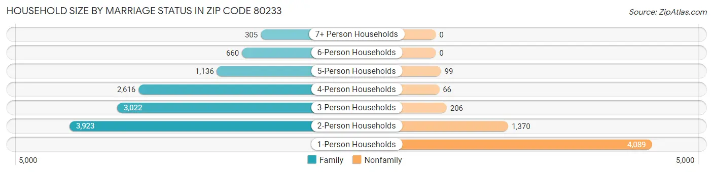 Household Size by Marriage Status in Zip Code 80233