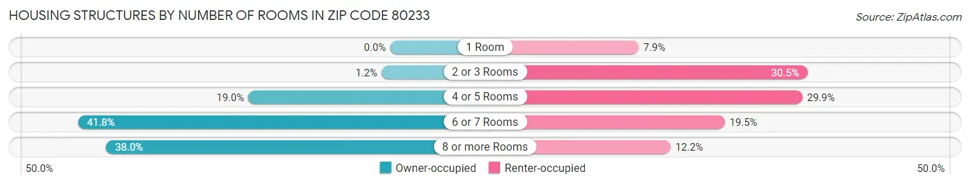 Housing Structures by Number of Rooms in Zip Code 80233