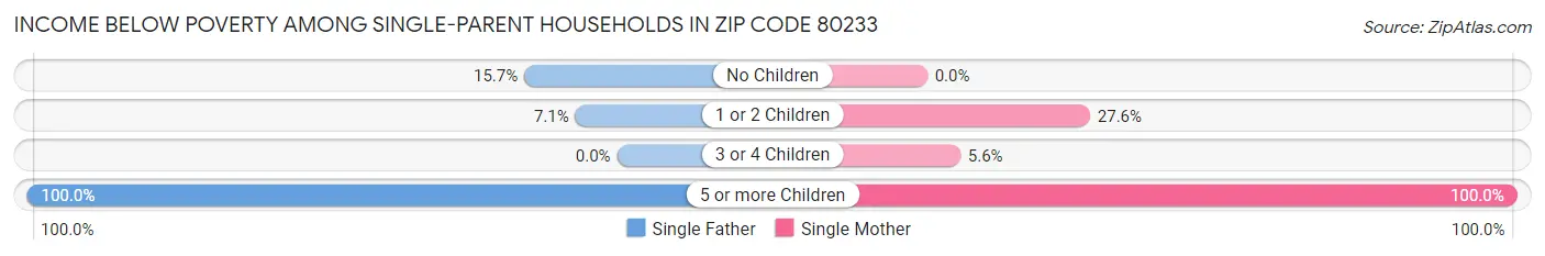 Income Below Poverty Among Single-Parent Households in Zip Code 80233