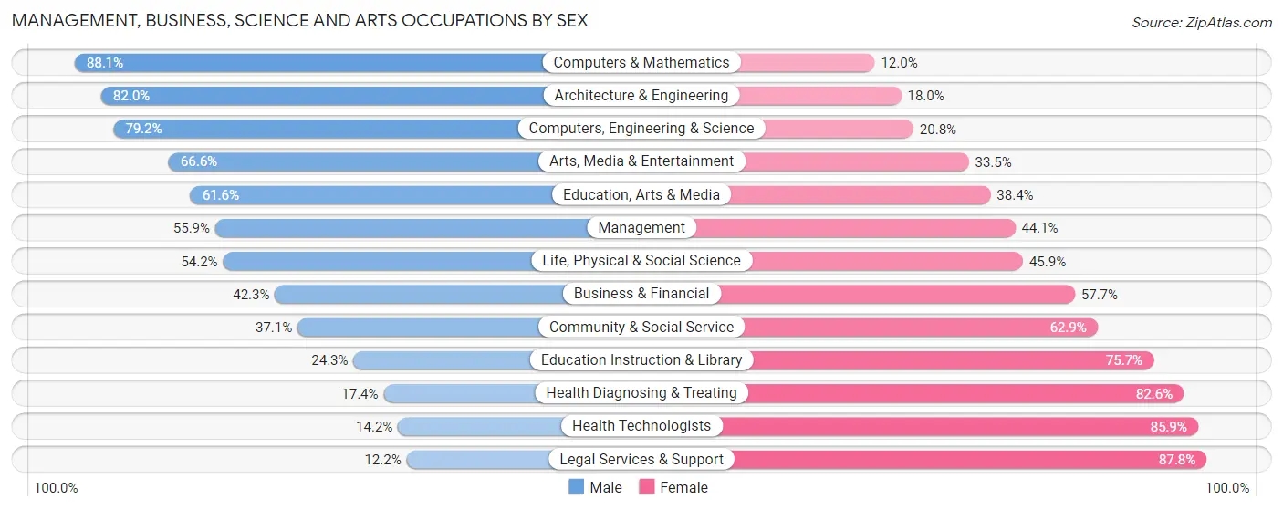 Management, Business, Science and Arts Occupations by Sex in Zip Code 80233