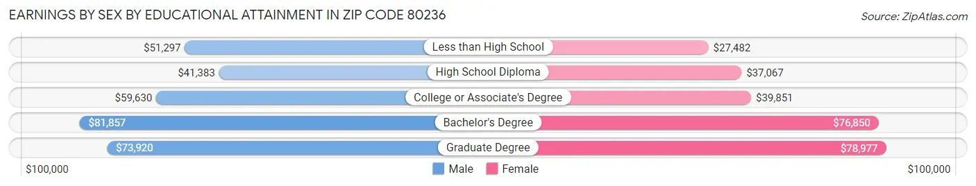 Earnings by Sex by Educational Attainment in Zip Code 80236